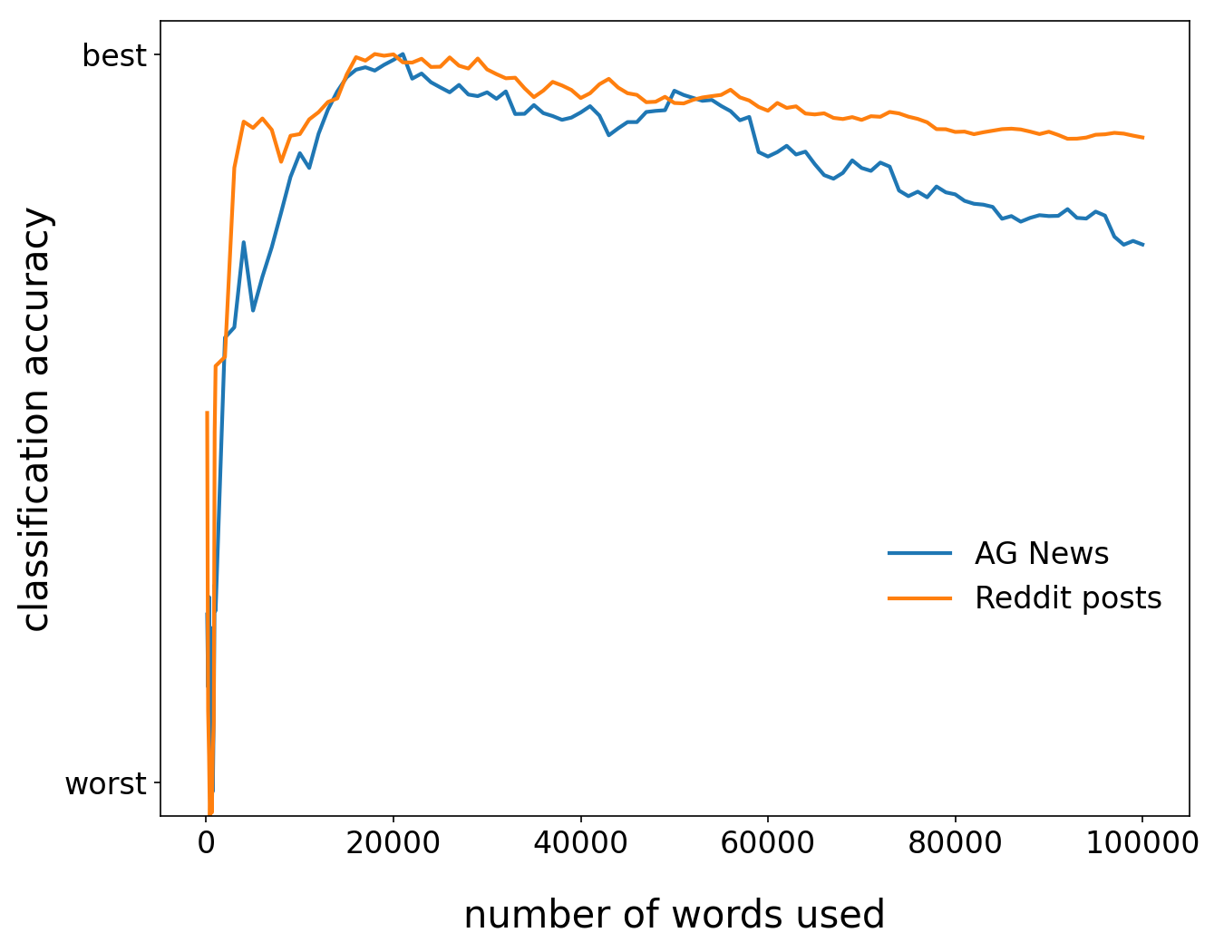 Note: In order to focus on the general shape of these curves, we constructed this figure using relative accuracy (that is, the accuracy of each Zmap experiment is divided by the accuracy of the best experiment overall for that dataset). You can see how we constructed these curves in our Colab notebook.