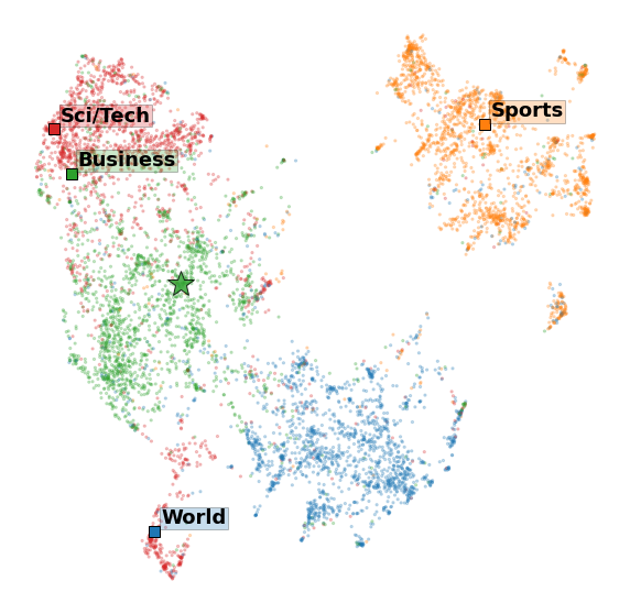 UMAP was used to learn a 2-dimensional embedding from the SBERT+Zmap representations for all 7,600 news articles and the four label names in the AG News test set. The large squares are the location of the label names, while the small points each represent a news article, color-coded by their label. The large star represents a specific Business news article.