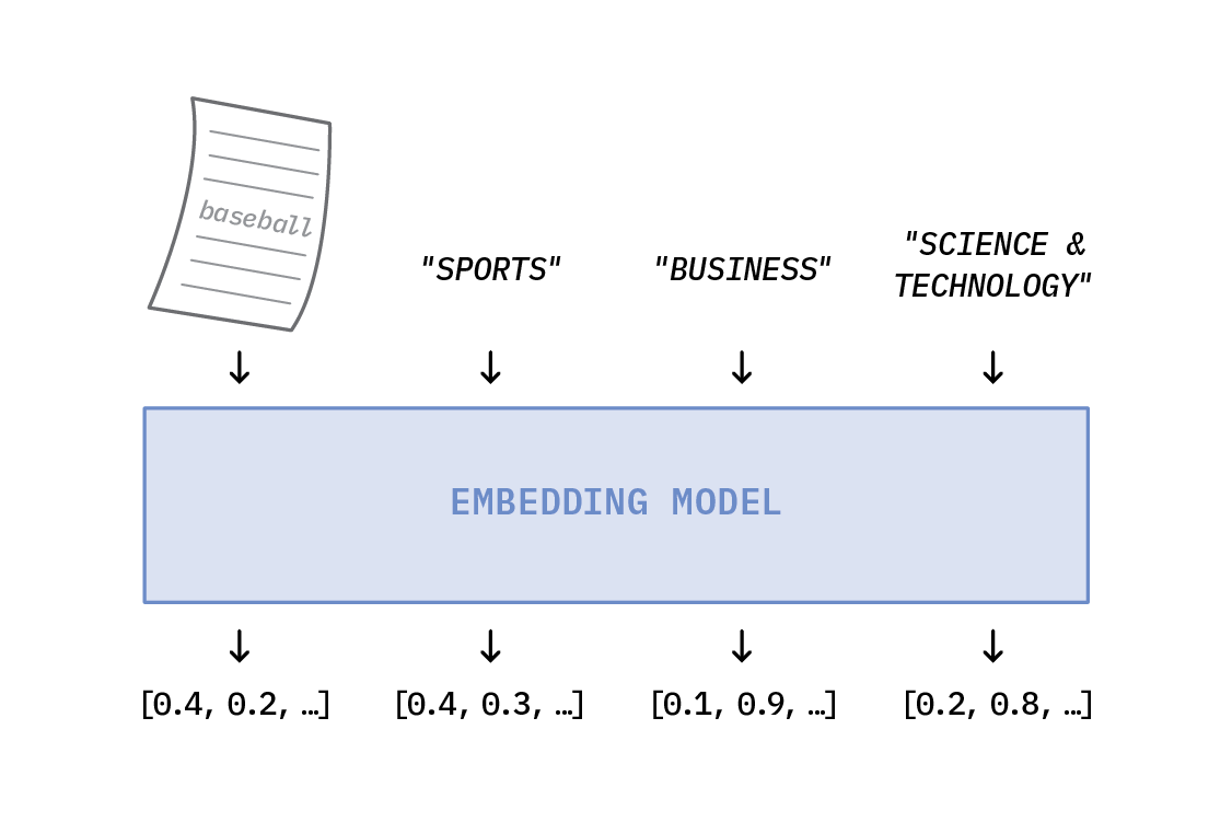 A news article and each of the labels are passed through the Embedding Model to generate vector representations for each text segment.
