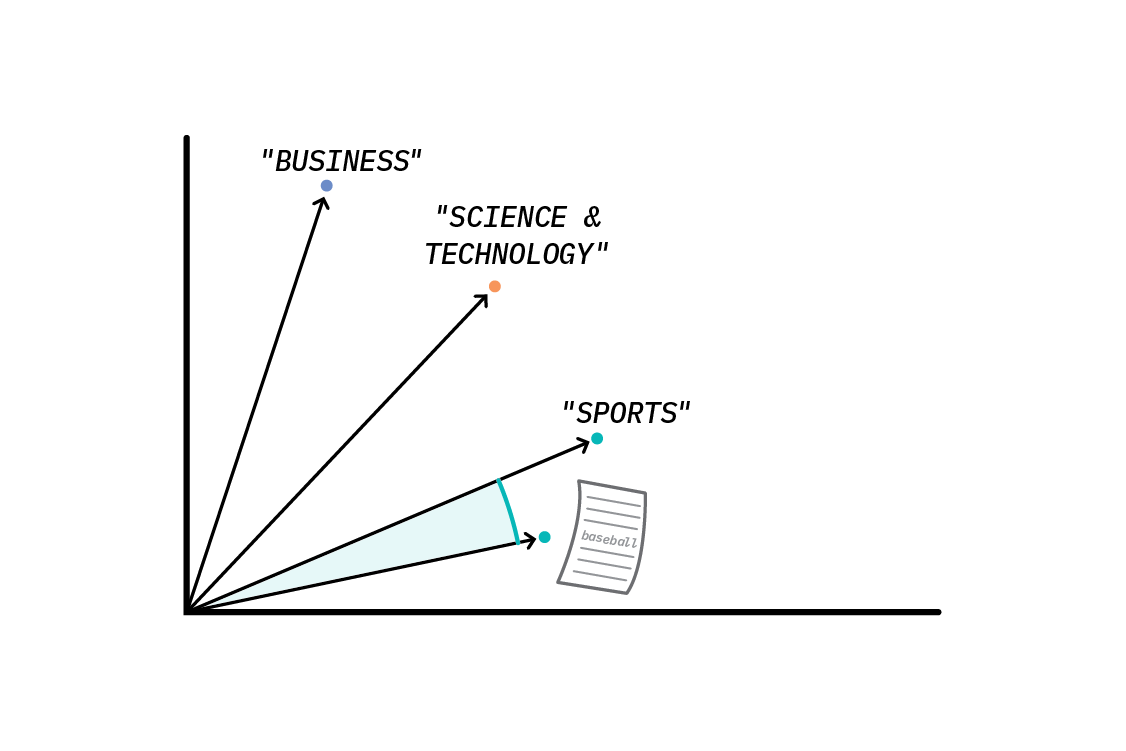 Each of the vectors (one for the news article, and one each for the labels) can be represented in latent space. The article is closest to the word “Sports” in latent space, so Sports is assigned as the label.