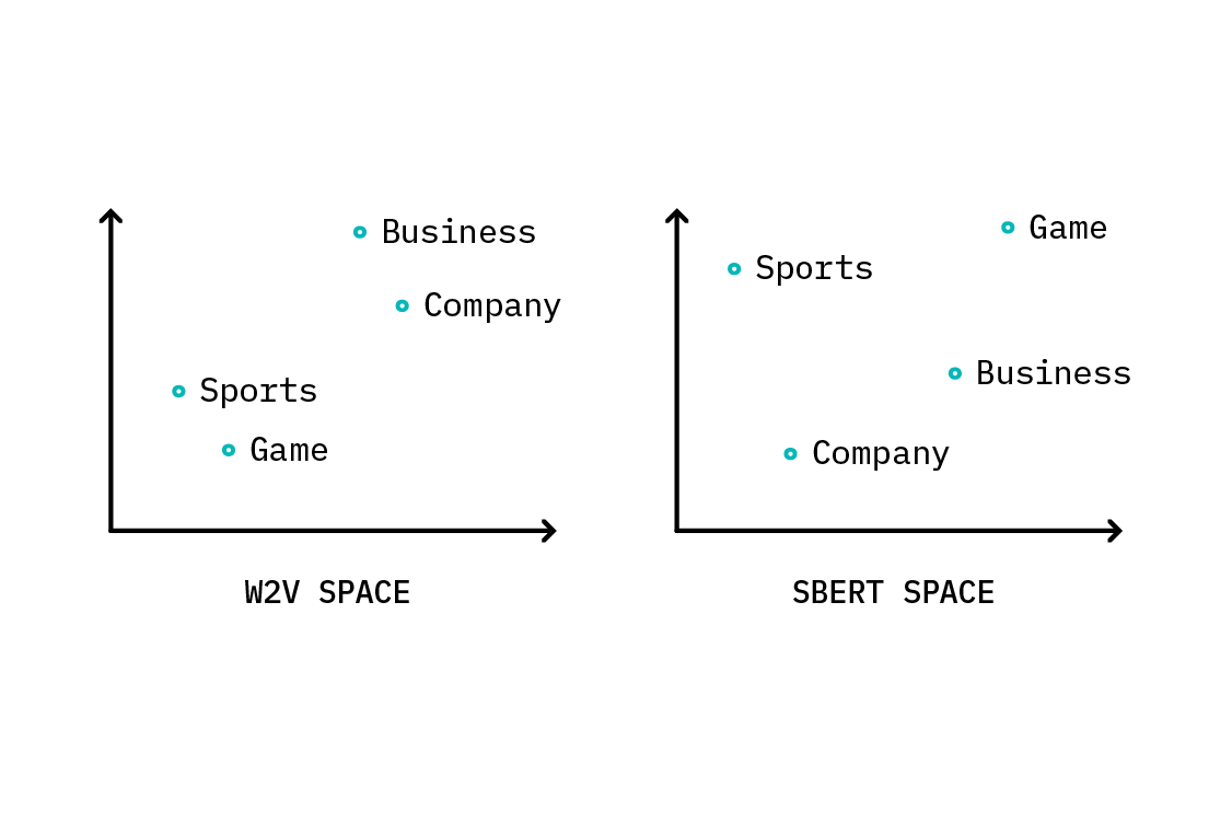Left: In w2v latent space, there tends to exist structure between similar words. Here, “Game” is a singular event in “Sports,” while “Company” is a singular entity conducting “Business.” Right: SBERT space is unlikely to have a similar structure between individual words, making it challenging to rely on SBERT label representations alone for classification.