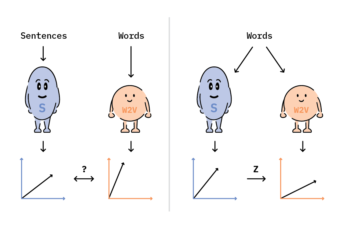 Left: Ideally, we’d map SBERT sentence representations to w2v word representations, but that requires labeled data. Right: By mapping words in SBERT space to those same words in w2v space, we can learn an approximate mapping between the two latent spaces.