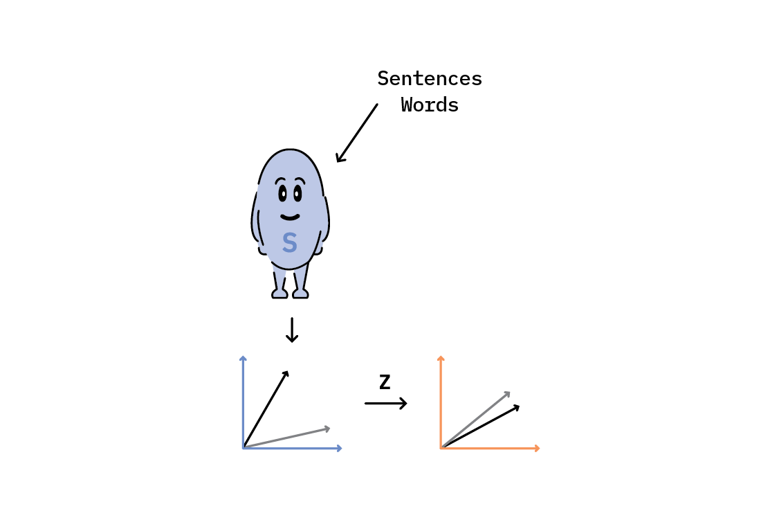 Once we’ve created a mapping, Z, between SBERT space and w2v space, we can use it to transform SBERT representations of sentences (such as news articles) and words (such as label names) into w2v space, incorporating the best of both worlds!