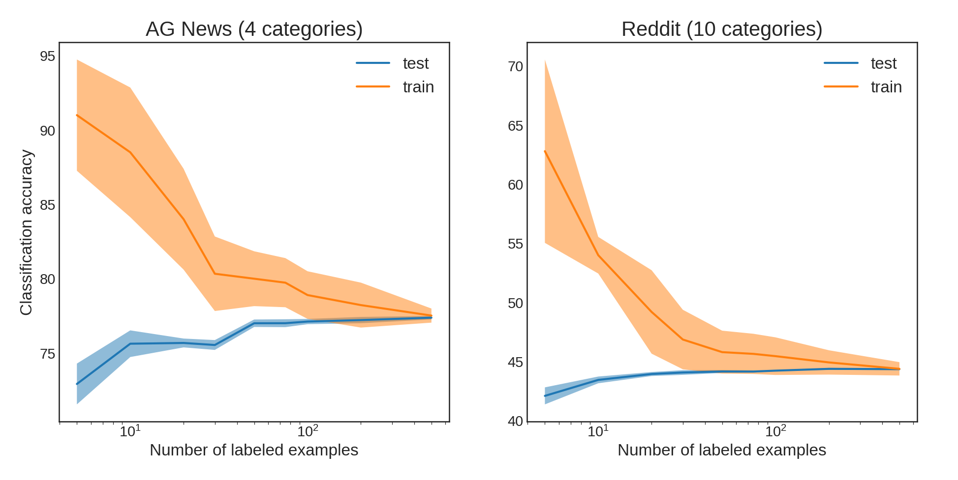 Average train (orange) and test (blue) classification accuracy with training performed on an increasing number of annotated examples for both the AG News (left) and Reddit (right) datasets. The error bars represent one standard deviation, determined by randomly sampling different labeled examples for each training sample size.